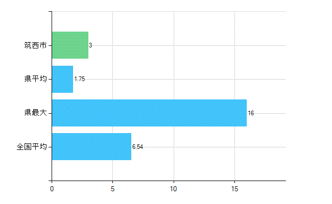 筑西市の業務別歯科医師数：病院の従事者総数(人)