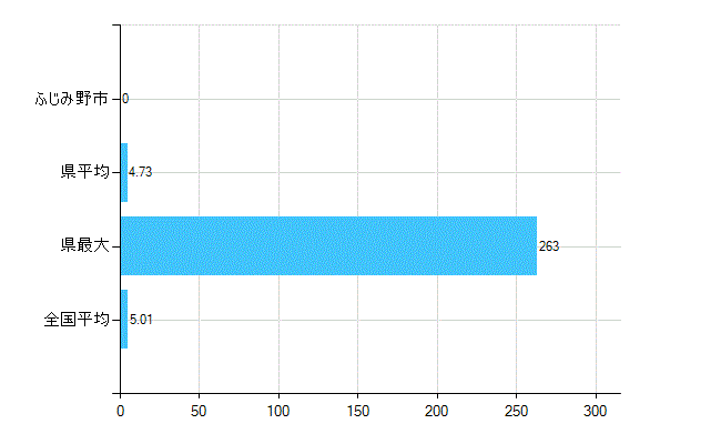 ふじみ野市の業務別歯科医師数：医育機関附属の病院の勤務者総数(人)