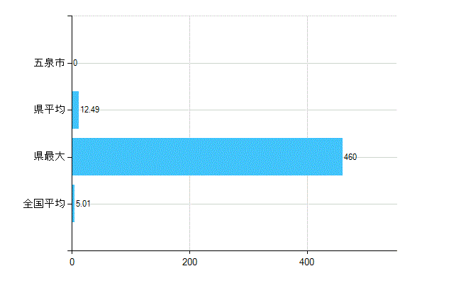 五泉市の業務別歯科医師数：医育機関附属の病院の勤務者総数(人)