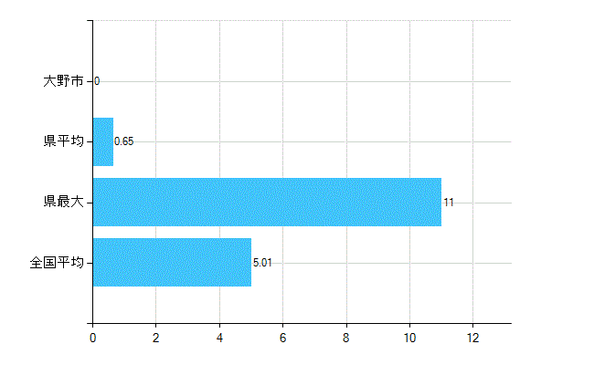 大野市の業務別歯科医師数：医育機関附属の病院の勤務者総数(人)