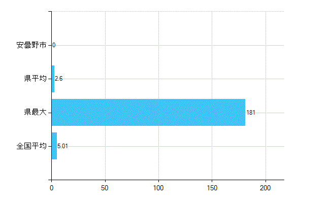 安曇野市の業務別歯科医師数：医育機関附属の病院の勤務者総数(人)
