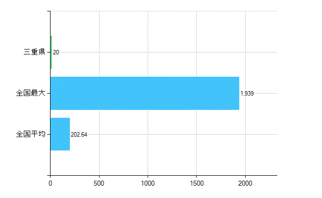 三重県の業務別歯科医師数：医育機関附属の病院の勤務者総数(人)