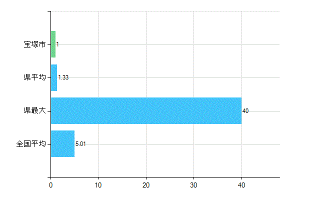 宝塚市の業務別歯科医師数：医育機関附属の病院の勤務者総数(人)