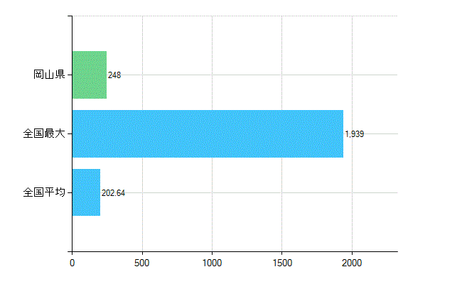 岡山県の業務別歯科医師数：医育機関附属の病院の勤務者総数(人)