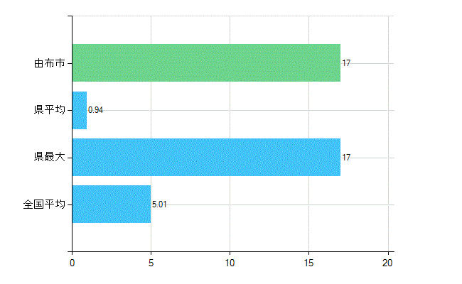 由布市の業務別歯科医師数：医育機関附属の病院の勤務者総数(人)