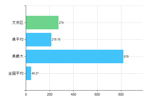 文京区の業務別歯科医師数：診療所の従事者総数(人)