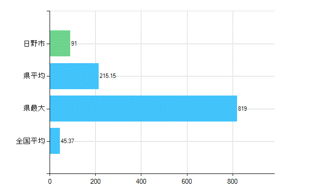 日野市の業務別歯科医師数：診療所の従事者総数(人)