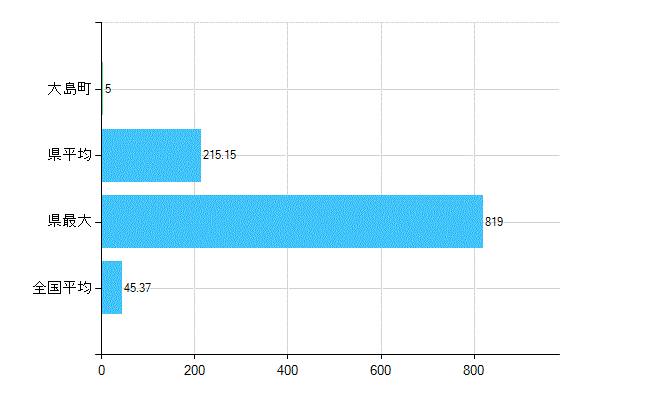 大島町の業務別歯科医師数：診療所の従事者総数(人)