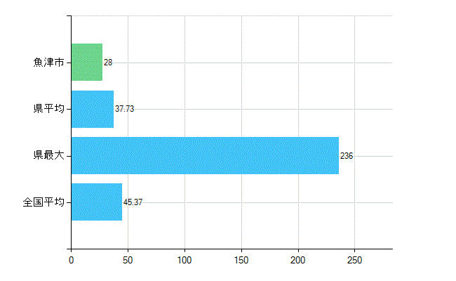 魚津市の業務別歯科医師数：診療所の従事者総数(人)