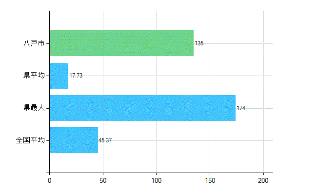 八戸市の業務別歯科医師数：診療所の従事者総数(人)