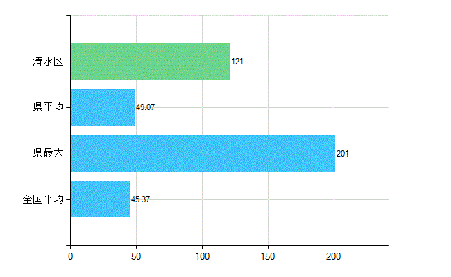 静岡市清水区の業務別歯科医師数：診療所の従事者総数(人)