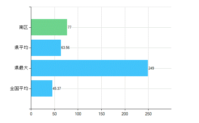 名古屋市南区の業務別歯科医師数：診療所の従事者総数(人)