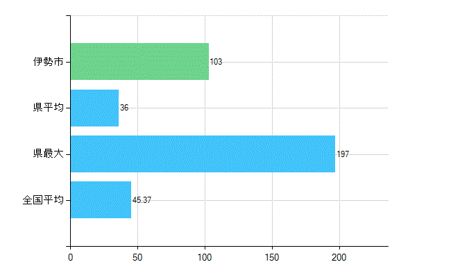伊勢市の業務別歯科医師数：診療所の従事者総数(人)