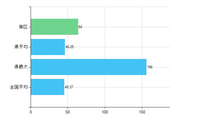 京都市南区の業務別歯科医師数：診療所の従事者総数(人)