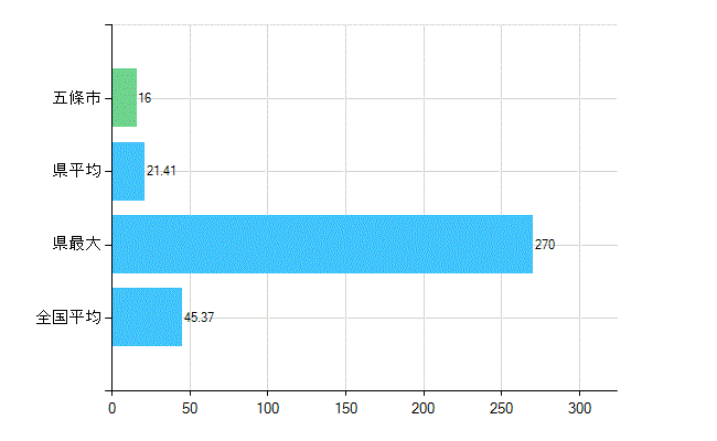 五條市の業務別歯科医師数：診療所の従事者総数(人)