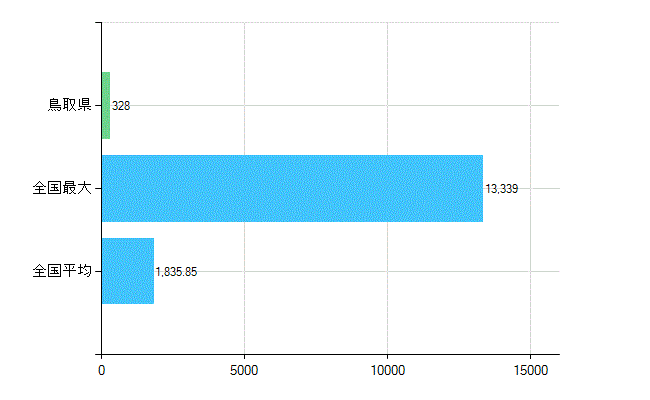 鳥取県の業務別歯科医師数：診療所の従事者総数(人)
