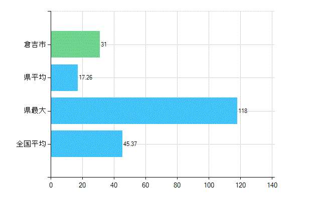 倉吉市の業務別歯科医師数：診療所の従事者総数(人)