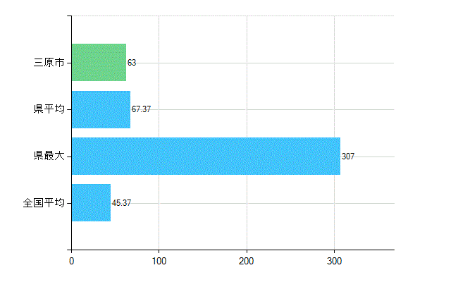 三原市の業務別歯科医師数：診療所の従事者総数(人)