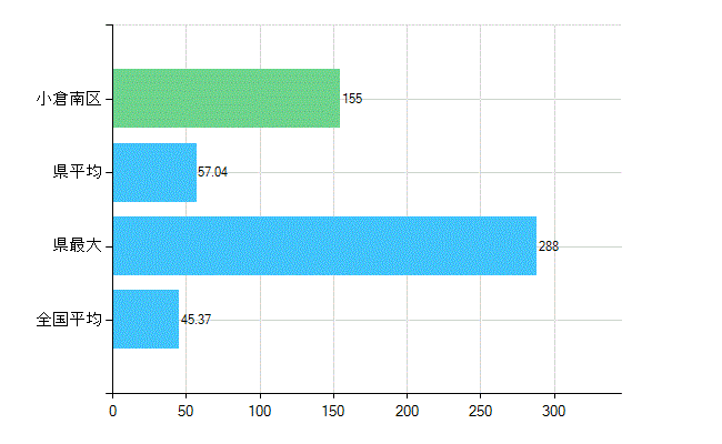 北九州市小倉南区の業務別歯科医師数：診療所の従事者総数(人)
