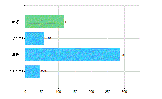 飯塚市の業務別歯科医師数：診療所の従事者総数(人)