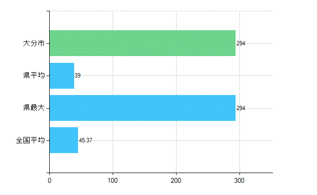 大分市の業務別歯科医師数：診療所の従事者総数(人)