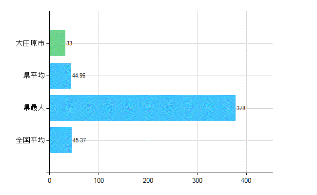 大田原市の業務別歯科医師数：診療所の従事者総数(人)