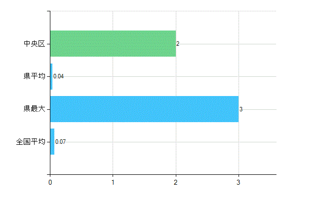 札幌市中央区の業務別歯科医師数：行政機関・保健衛生業務の従事者総数(人)