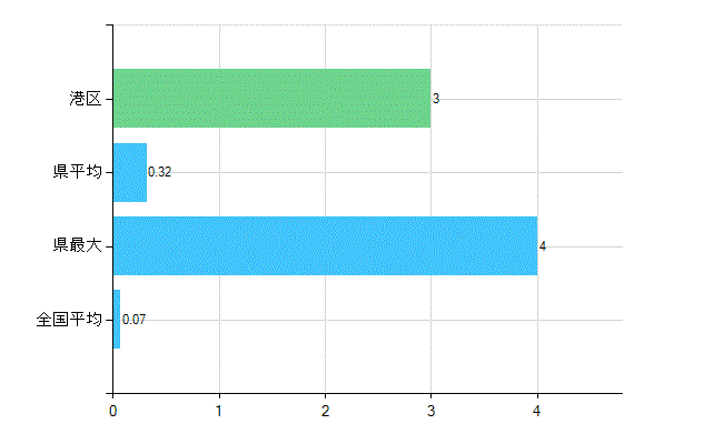 港区の業務別歯科医師数：行政機関・保健衛生業務の従事者総数(人)