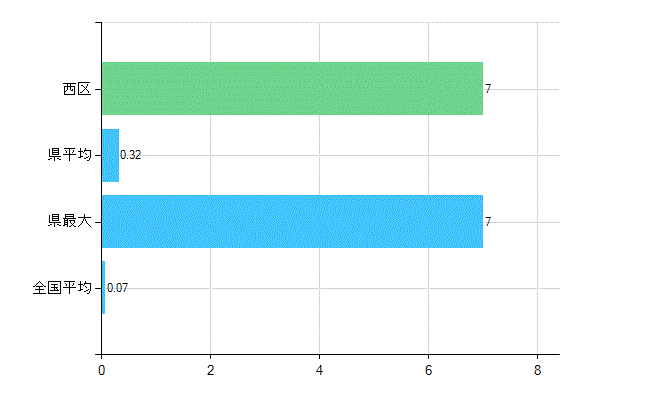 新潟市西区の業務別歯科医師数：行政機関・保健衛生業務の従事者総数(人)