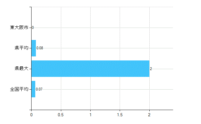 東大阪市の業務別歯科医師数：行政機関・保健衛生業務の従事者総数(人)