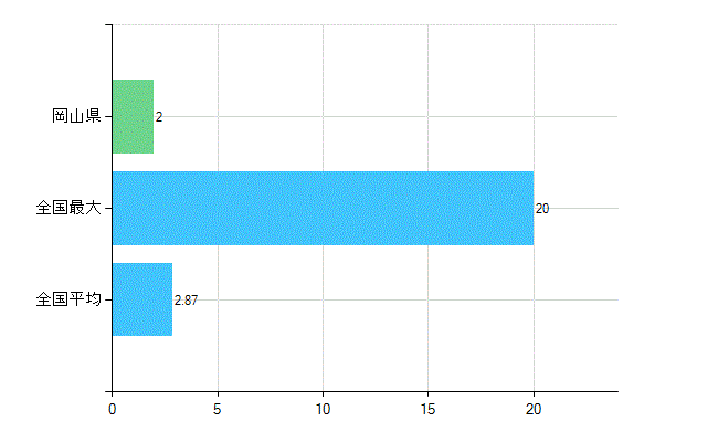 岡山県の業務別歯科医師数：行政機関・保健衛生業務の従事者総数(人)