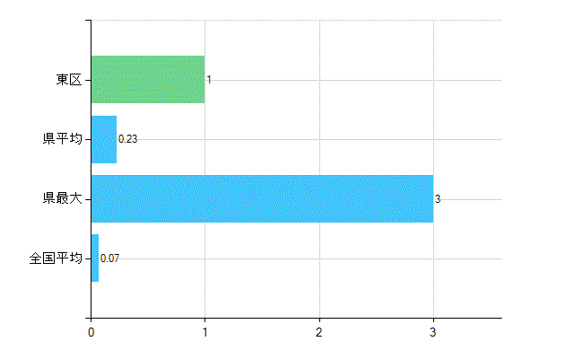 広島市東区の業務別歯科医師数：行政機関・保健衛生業務の従事者総数(人)