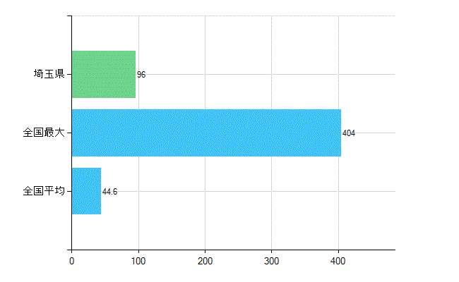 埼玉県の診療科別歯科医師数：臨床研修歯科医(主たる)(人)