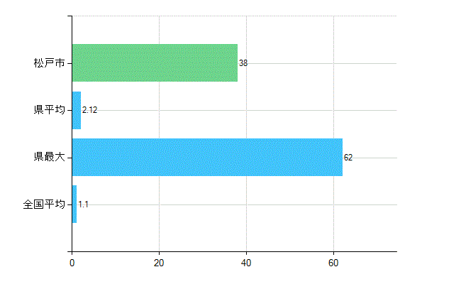 松戸市の診療科別歯科医師数：臨床研修歯科医(主たる)(人)