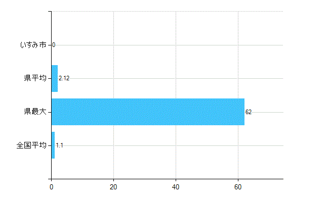 いすみ市の診療科別歯科医師数：臨床研修歯科医(主たる)(人)