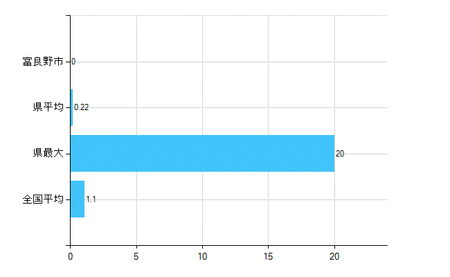 富良野市の診療科別歯科医師数：臨床研修歯科医(主たる)(人)