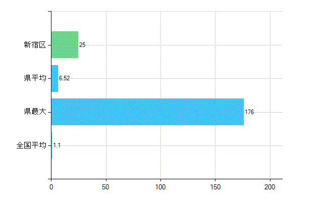新宿区の診療科別歯科医師数：臨床研修歯科医(主たる)(人)
