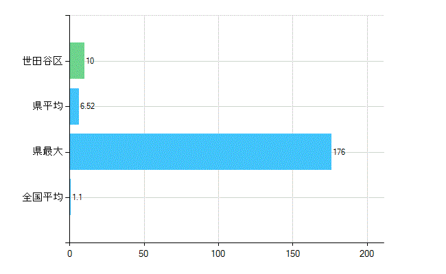 世田谷区の診療科別歯科医師数：臨床研修歯科医(主たる)(人)