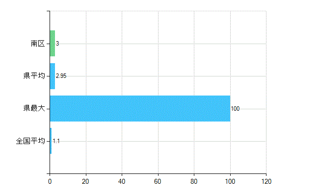 横浜市南区の診療科別歯科医師数：臨床研修歯科医(主たる)(人)