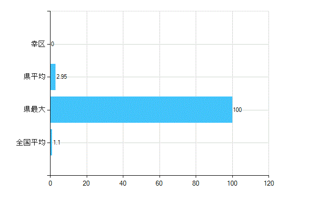 川崎市幸区の診療科別歯科医師数：臨床研修歯科医(主たる)(人)