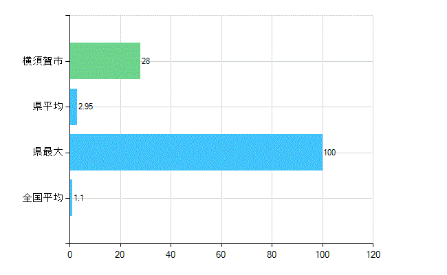 横須賀市の診療科別歯科医師数：臨床研修歯科医(主たる)(人)