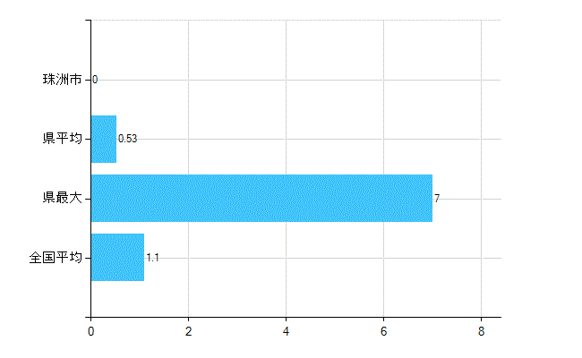 珠洲市の診療科別歯科医師数：臨床研修歯科医(主たる)(人)