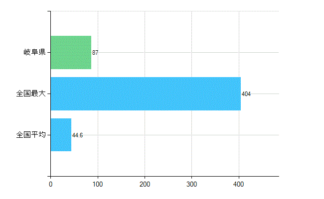 岐阜県の診療科別歯科医師数：臨床研修歯科医(主たる)(人)
