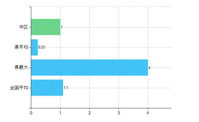 浜松市中区の診療科別歯科医師数：臨床研修歯科医(主たる)(人)
