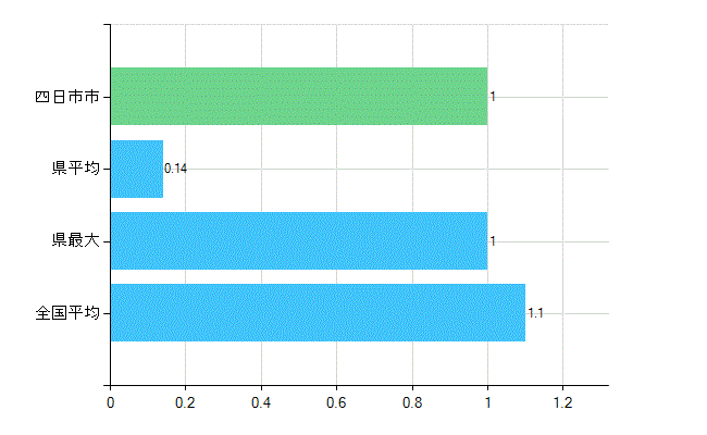 四日市市の診療科別歯科医師数：臨床研修歯科医(主たる)(人)