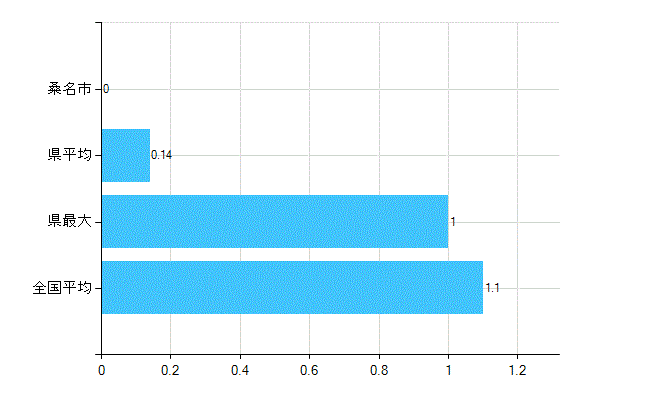 桑名市の診療科別歯科医師数：臨床研修歯科医(主たる)(人)