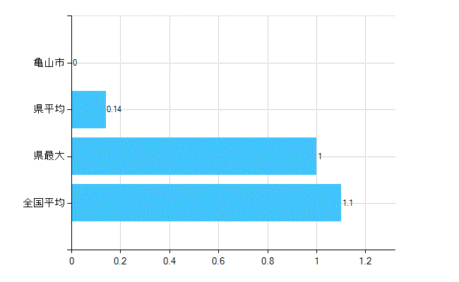 亀山市の診療科別歯科医師数：臨床研修歯科医(主たる)(人)