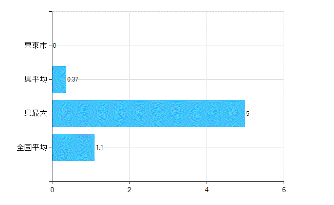 栗東市の診療科別歯科医師数：臨床研修歯科医(主たる)(人)