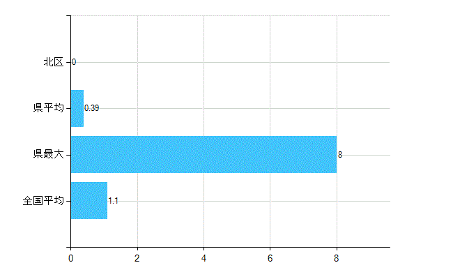 京都市北区の診療科別歯科医師数：臨床研修歯科医(主たる)(人)