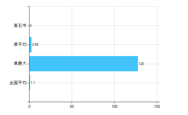 高石市の診療科別歯科医師数：臨床研修歯科医(主たる)(人)